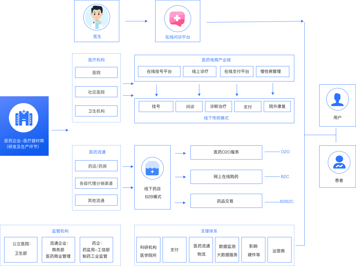 远丰B2C医药零售商城系统流程图